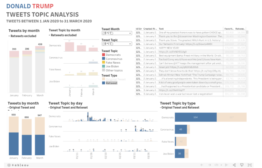 Donald Trump Twitter Analysis