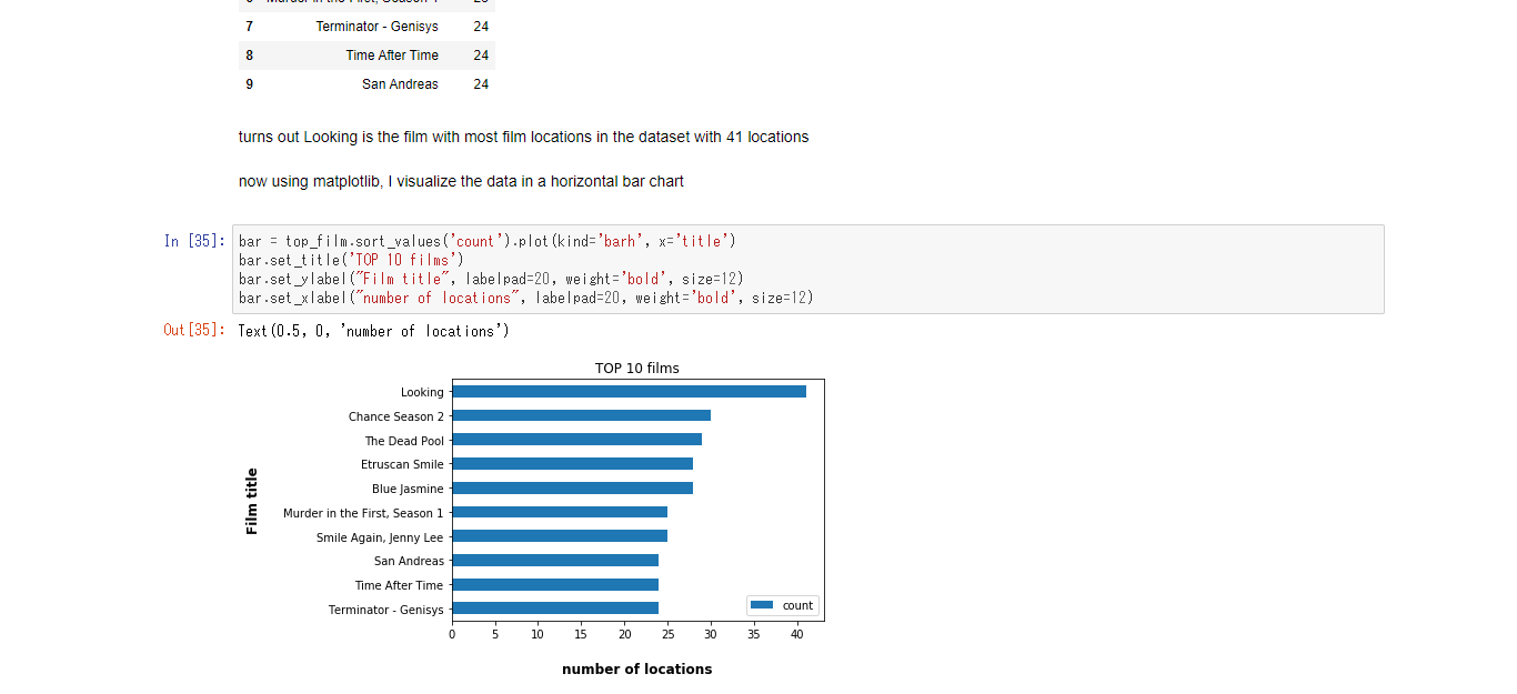 San Francisco Film Location Jupyter Notebook